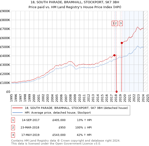 18, SOUTH PARADE, BRAMHALL, STOCKPORT, SK7 3BH: Price paid vs HM Land Registry's House Price Index
