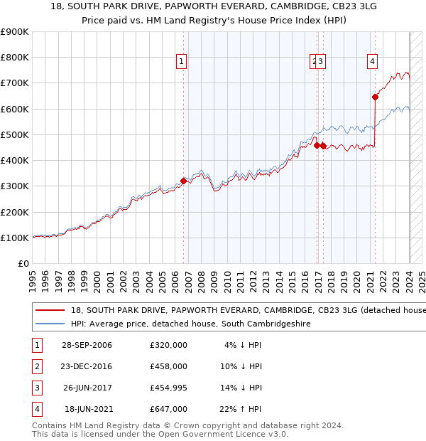 18, SOUTH PARK DRIVE, PAPWORTH EVERARD, CAMBRIDGE, CB23 3LG: Price paid vs HM Land Registry's House Price Index