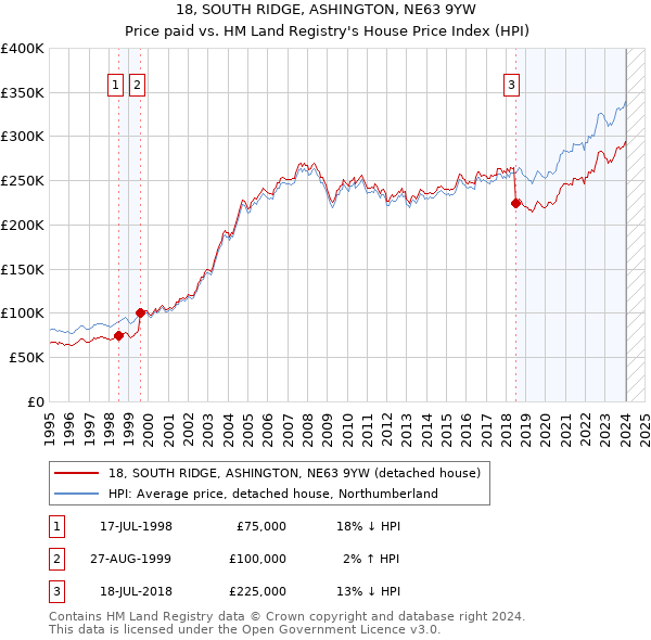 18, SOUTH RIDGE, ASHINGTON, NE63 9YW: Price paid vs HM Land Registry's House Price Index