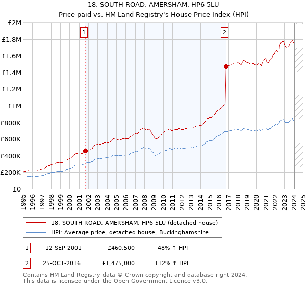 18, SOUTH ROAD, AMERSHAM, HP6 5LU: Price paid vs HM Land Registry's House Price Index