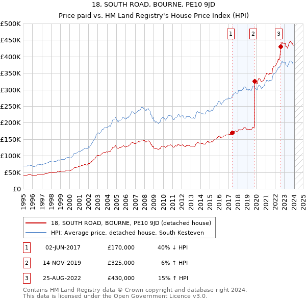 18, SOUTH ROAD, BOURNE, PE10 9JD: Price paid vs HM Land Registry's House Price Index