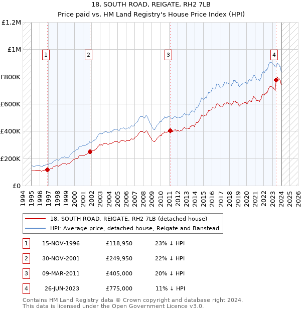 18, SOUTH ROAD, REIGATE, RH2 7LB: Price paid vs HM Land Registry's House Price Index