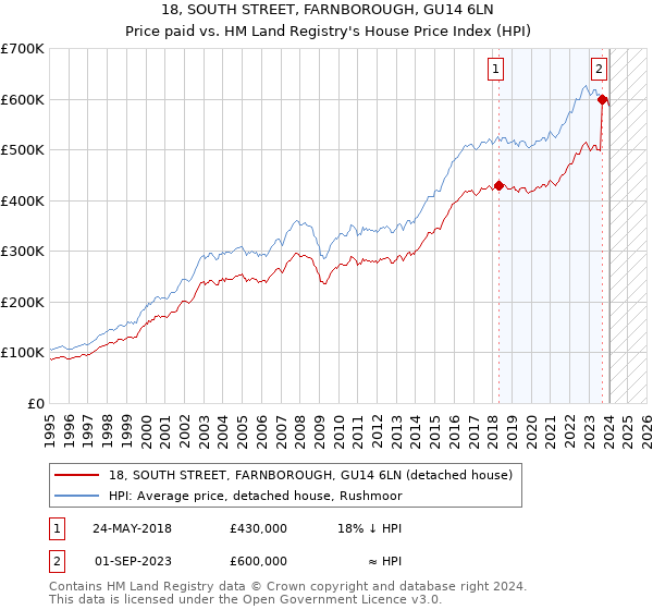 18, SOUTH STREET, FARNBOROUGH, GU14 6LN: Price paid vs HM Land Registry's House Price Index