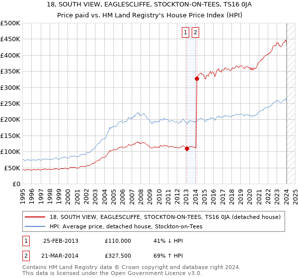 18, SOUTH VIEW, EAGLESCLIFFE, STOCKTON-ON-TEES, TS16 0JA: Price paid vs HM Land Registry's House Price Index