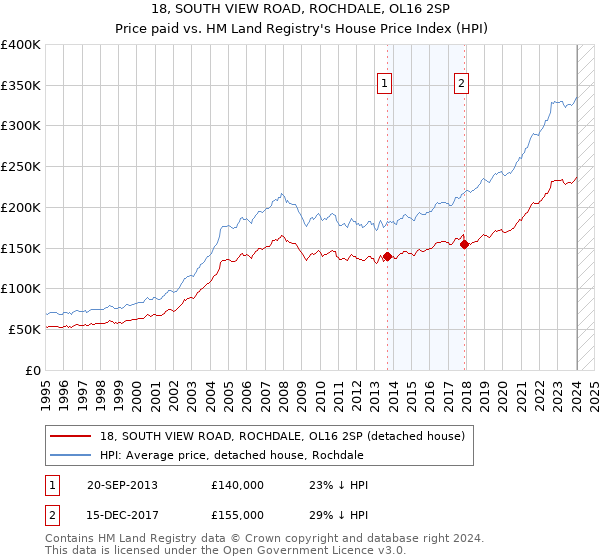 18, SOUTH VIEW ROAD, ROCHDALE, OL16 2SP: Price paid vs HM Land Registry's House Price Index