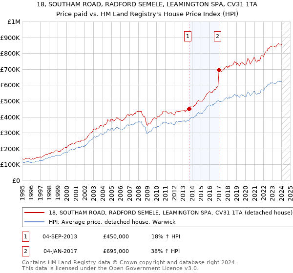 18, SOUTHAM ROAD, RADFORD SEMELE, LEAMINGTON SPA, CV31 1TA: Price paid vs HM Land Registry's House Price Index