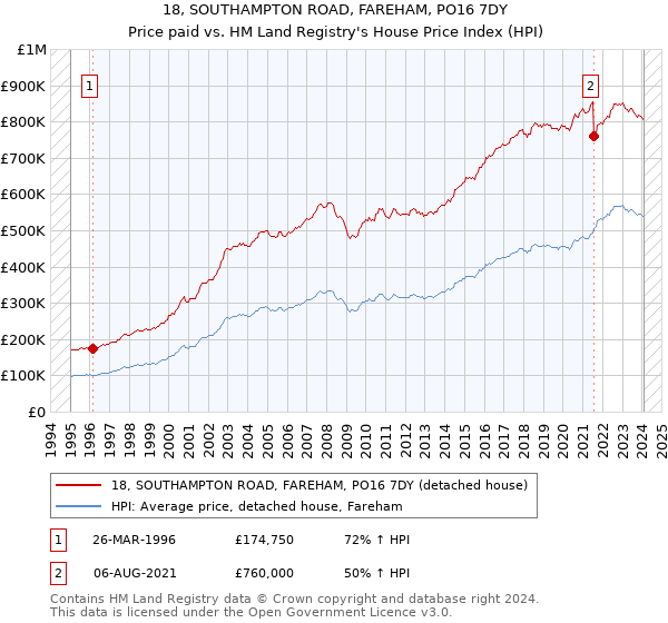 18, SOUTHAMPTON ROAD, FAREHAM, PO16 7DY: Price paid vs HM Land Registry's House Price Index