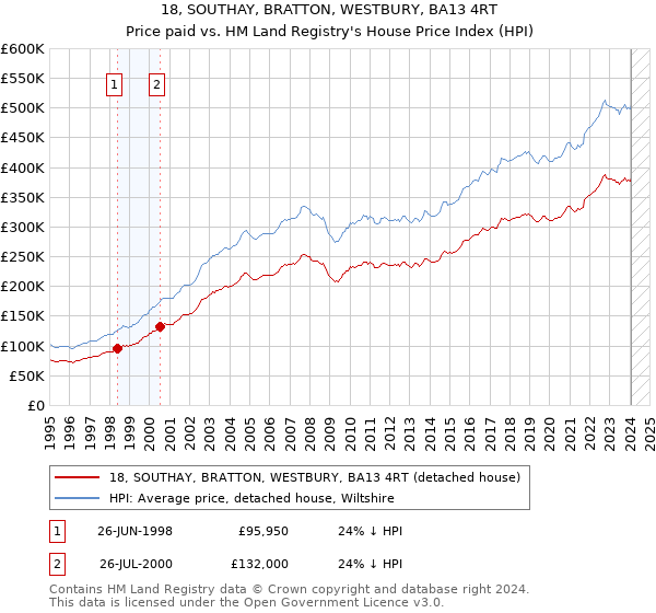 18, SOUTHAY, BRATTON, WESTBURY, BA13 4RT: Price paid vs HM Land Registry's House Price Index