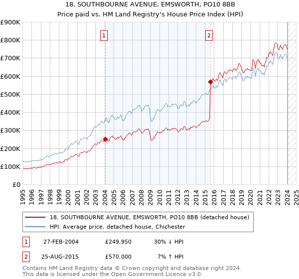 18, SOUTHBOURNE AVENUE, EMSWORTH, PO10 8BB: Price paid vs HM Land Registry's House Price Index