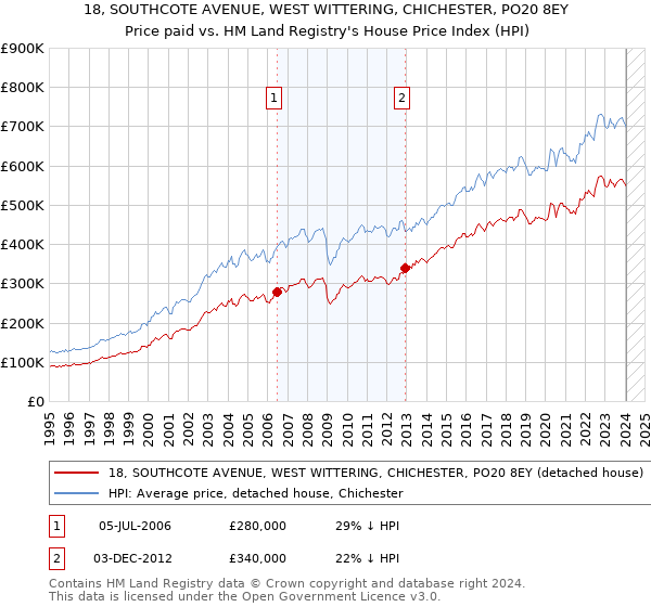 18, SOUTHCOTE AVENUE, WEST WITTERING, CHICHESTER, PO20 8EY: Price paid vs HM Land Registry's House Price Index