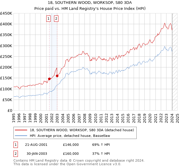 18, SOUTHERN WOOD, WORKSOP, S80 3DA: Price paid vs HM Land Registry's House Price Index