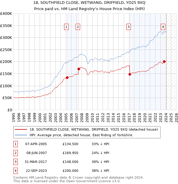 18, SOUTHFIELD CLOSE, WETWANG, DRIFFIELD, YO25 9XQ: Price paid vs HM Land Registry's House Price Index