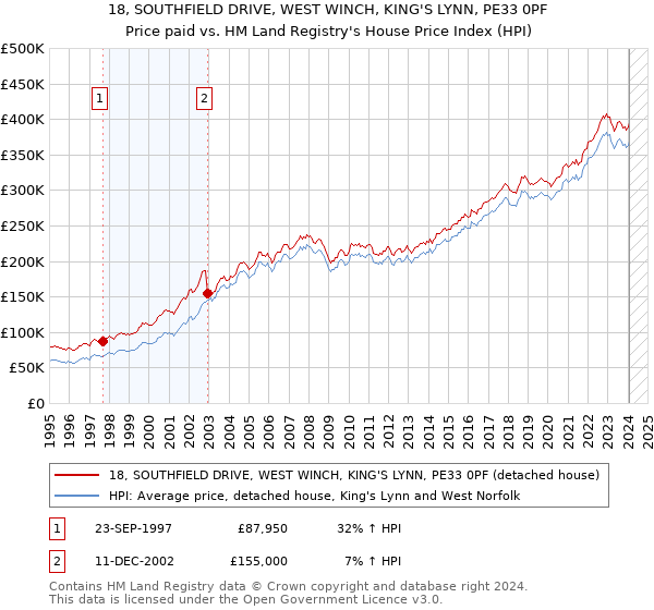 18, SOUTHFIELD DRIVE, WEST WINCH, KING'S LYNN, PE33 0PF: Price paid vs HM Land Registry's House Price Index