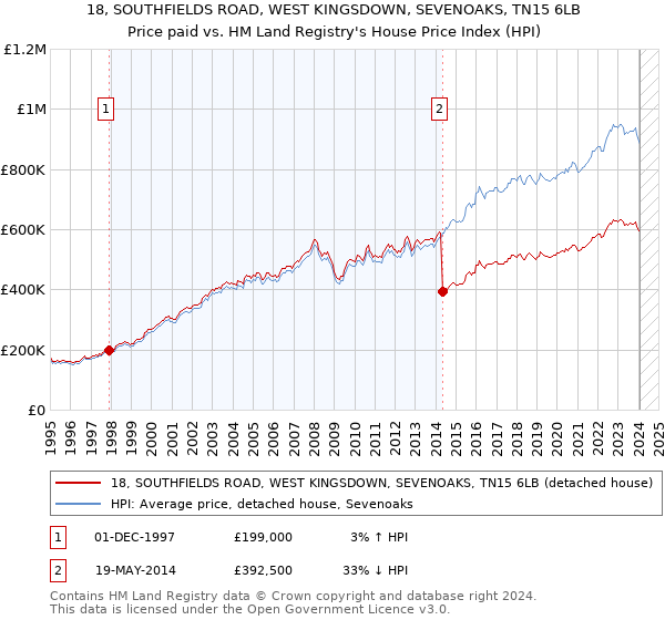 18, SOUTHFIELDS ROAD, WEST KINGSDOWN, SEVENOAKS, TN15 6LB: Price paid vs HM Land Registry's House Price Index