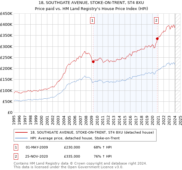 18, SOUTHGATE AVENUE, STOKE-ON-TRENT, ST4 8XU: Price paid vs HM Land Registry's House Price Index