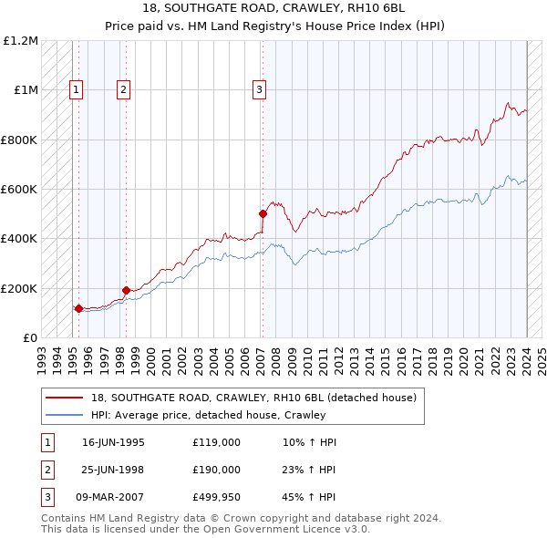 18, SOUTHGATE ROAD, CRAWLEY, RH10 6BL: Price paid vs HM Land Registry's House Price Index