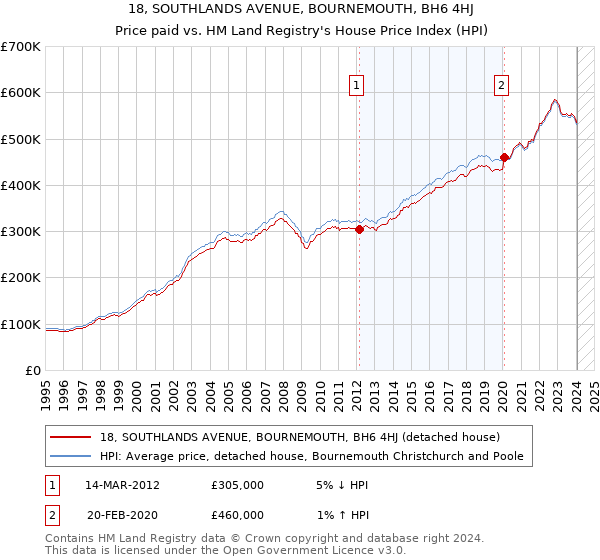 18, SOUTHLANDS AVENUE, BOURNEMOUTH, BH6 4HJ: Price paid vs HM Land Registry's House Price Index