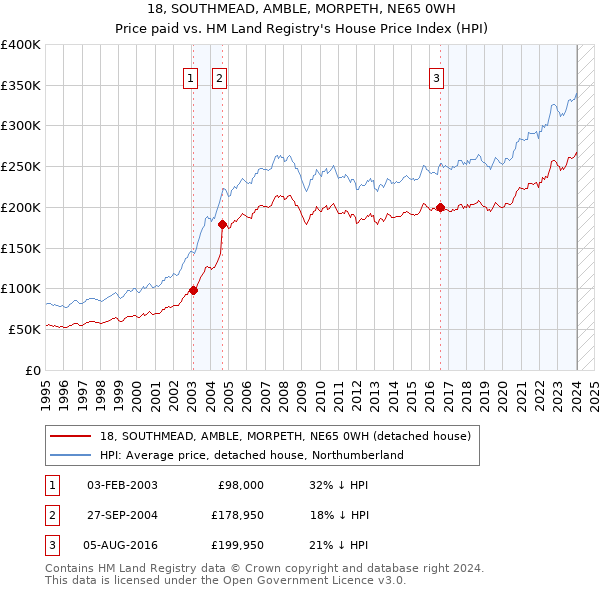 18, SOUTHMEAD, AMBLE, MORPETH, NE65 0WH: Price paid vs HM Land Registry's House Price Index