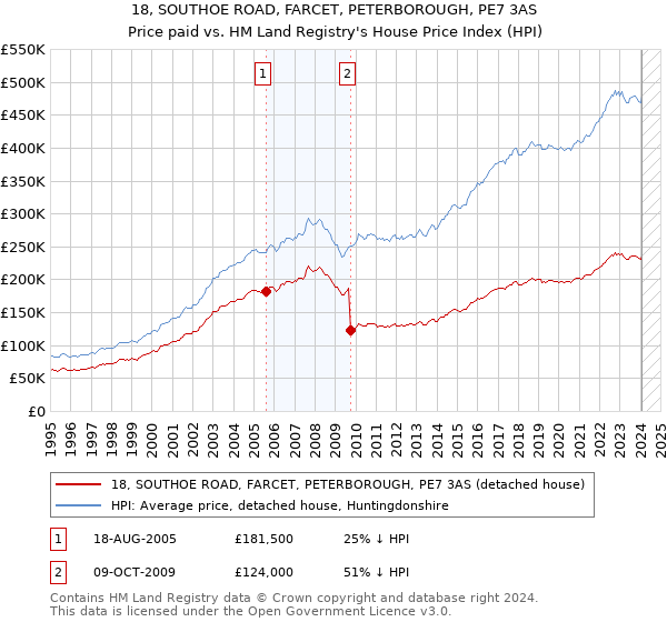 18, SOUTHOE ROAD, FARCET, PETERBOROUGH, PE7 3AS: Price paid vs HM Land Registry's House Price Index