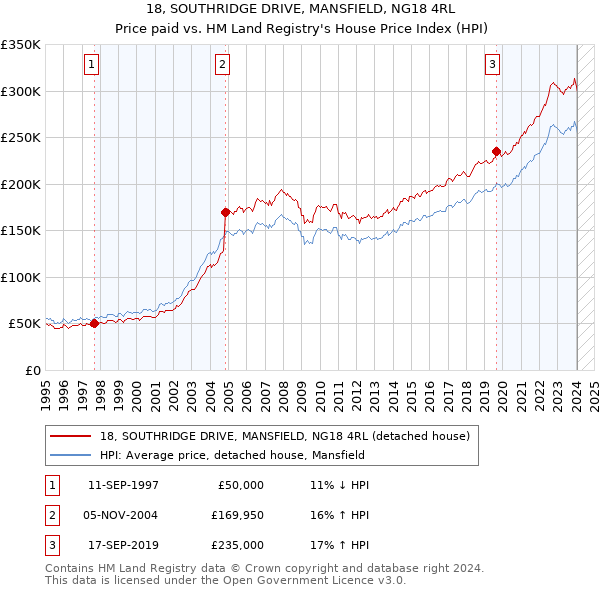 18, SOUTHRIDGE DRIVE, MANSFIELD, NG18 4RL: Price paid vs HM Land Registry's House Price Index