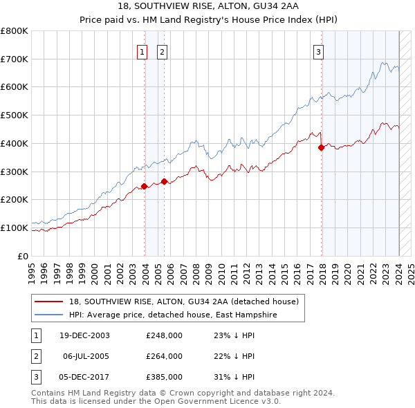18, SOUTHVIEW RISE, ALTON, GU34 2AA: Price paid vs HM Land Registry's House Price Index