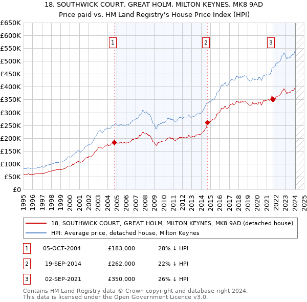 18, SOUTHWICK COURT, GREAT HOLM, MILTON KEYNES, MK8 9AD: Price paid vs HM Land Registry's House Price Index
