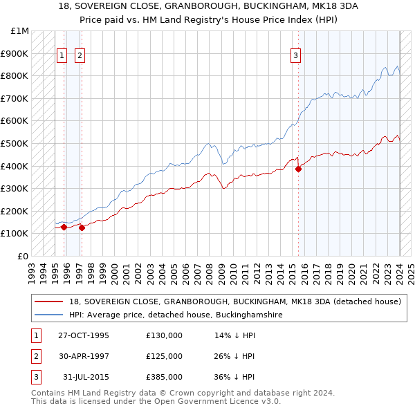 18, SOVEREIGN CLOSE, GRANBOROUGH, BUCKINGHAM, MK18 3DA: Price paid vs HM Land Registry's House Price Index