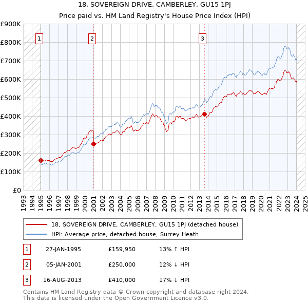 18, SOVEREIGN DRIVE, CAMBERLEY, GU15 1PJ: Price paid vs HM Land Registry's House Price Index