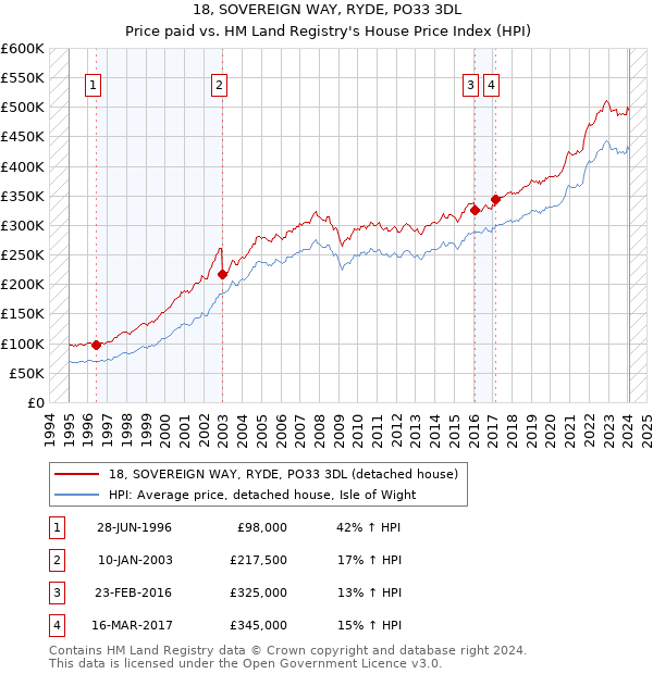 18, SOVEREIGN WAY, RYDE, PO33 3DL: Price paid vs HM Land Registry's House Price Index