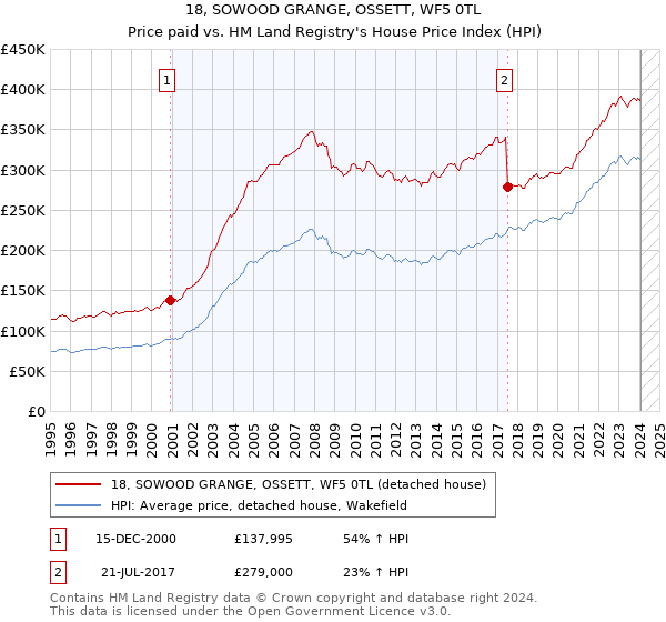 18, SOWOOD GRANGE, OSSETT, WF5 0TL: Price paid vs HM Land Registry's House Price Index