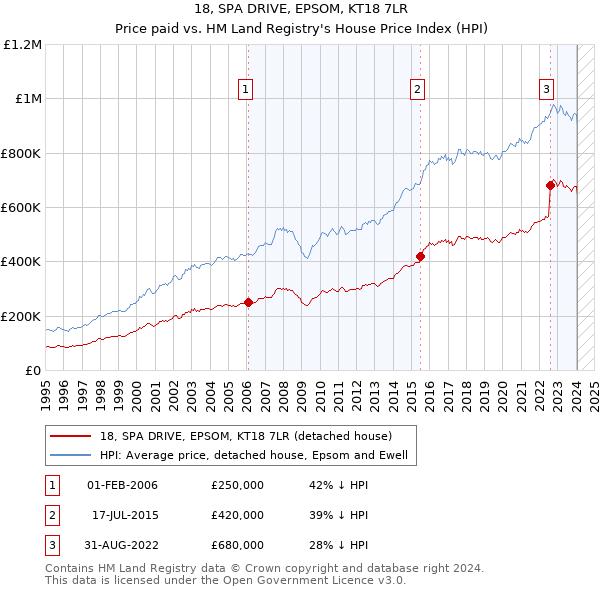18, SPA DRIVE, EPSOM, KT18 7LR: Price paid vs HM Land Registry's House Price Index