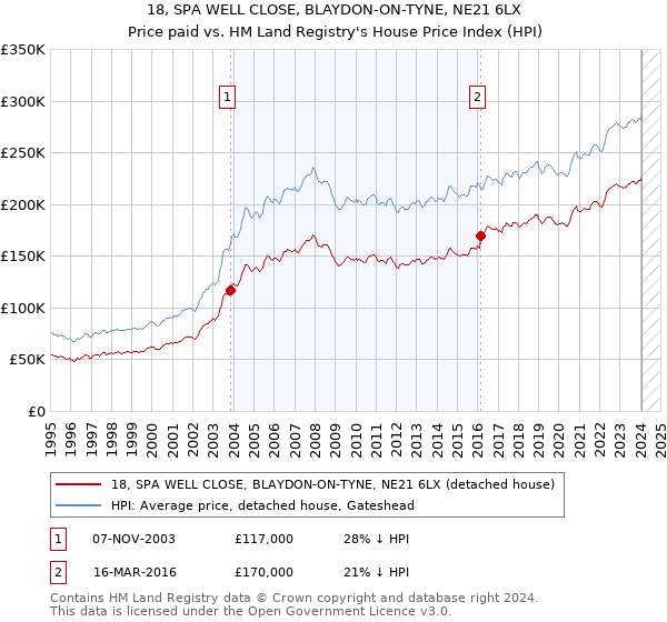 18, SPA WELL CLOSE, BLAYDON-ON-TYNE, NE21 6LX: Price paid vs HM Land Registry's House Price Index