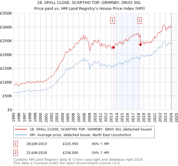 18, SPALL CLOSE, SCARTHO TOP, GRIMSBY, DN33 3GL: Price paid vs HM Land Registry's House Price Index
