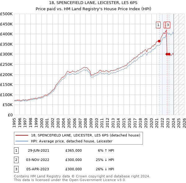 18, SPENCEFIELD LANE, LEICESTER, LE5 6PS: Price paid vs HM Land Registry's House Price Index