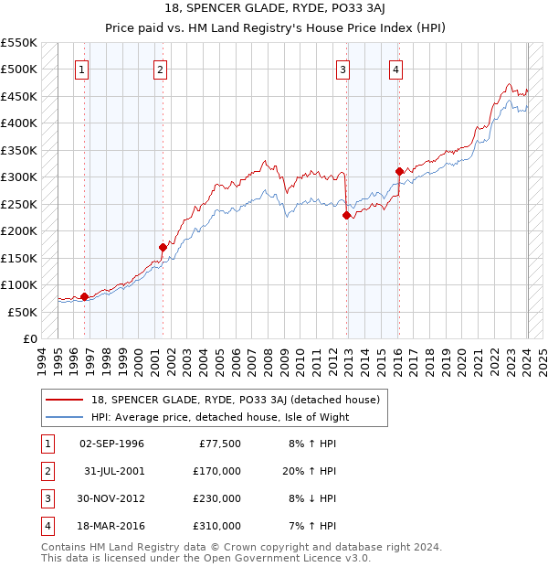 18, SPENCER GLADE, RYDE, PO33 3AJ: Price paid vs HM Land Registry's House Price Index