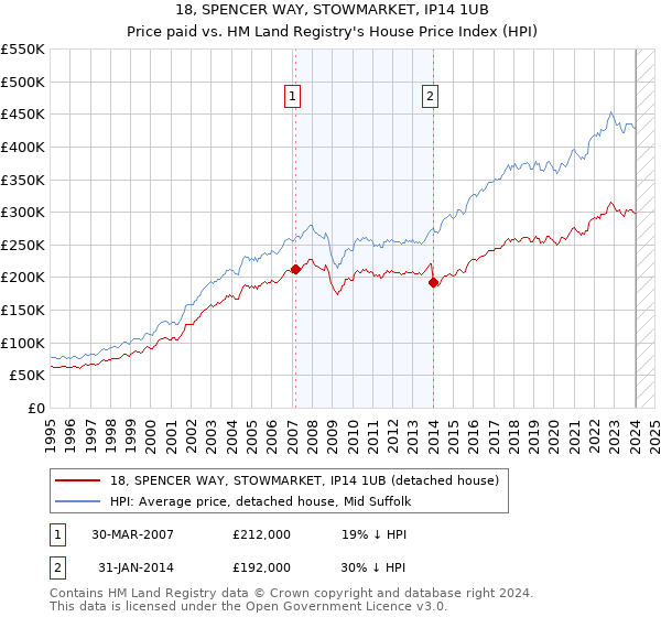 18, SPENCER WAY, STOWMARKET, IP14 1UB: Price paid vs HM Land Registry's House Price Index