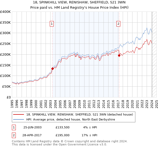 18, SPINKHILL VIEW, RENISHAW, SHEFFIELD, S21 3WN: Price paid vs HM Land Registry's House Price Index