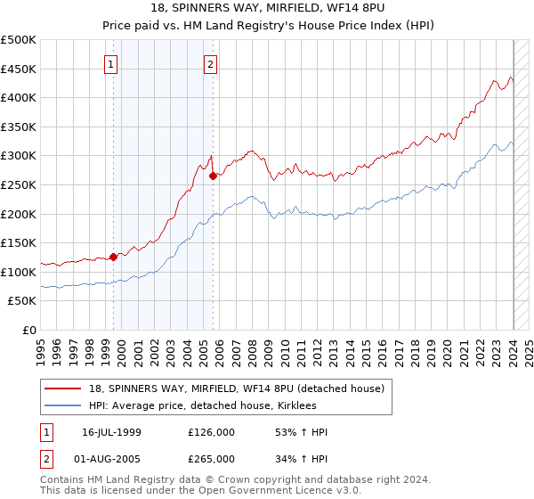 18, SPINNERS WAY, MIRFIELD, WF14 8PU: Price paid vs HM Land Registry's House Price Index