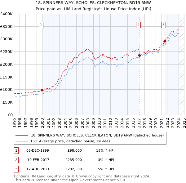 18, SPINNERS WAY, SCHOLES, CLECKHEATON, BD19 6NW: Price paid vs HM Land Registry's House Price Index