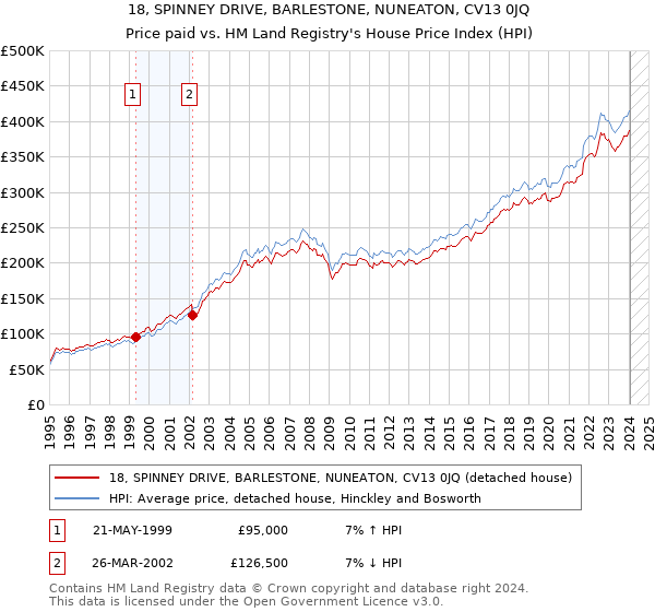 18, SPINNEY DRIVE, BARLESTONE, NUNEATON, CV13 0JQ: Price paid vs HM Land Registry's House Price Index