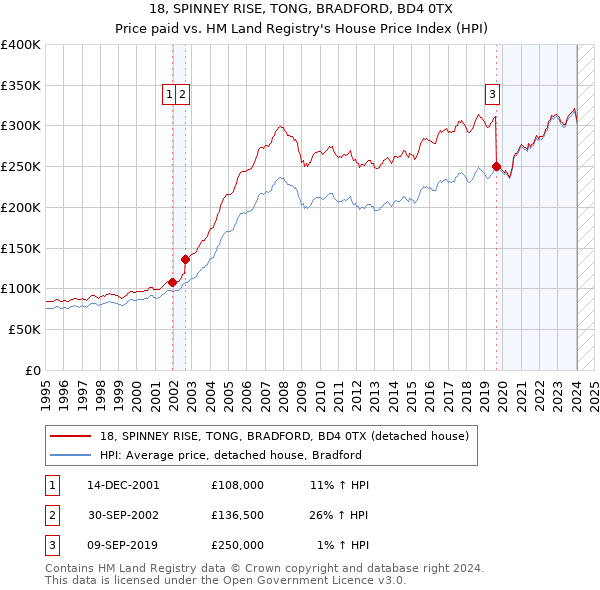 18, SPINNEY RISE, TONG, BRADFORD, BD4 0TX: Price paid vs HM Land Registry's House Price Index
