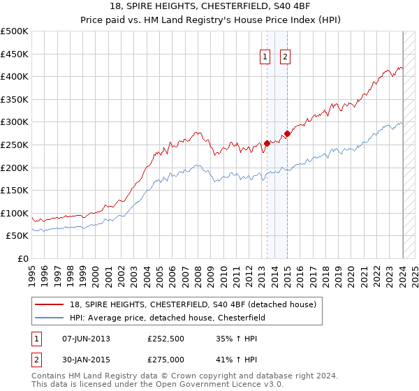 18, SPIRE HEIGHTS, CHESTERFIELD, S40 4BF: Price paid vs HM Land Registry's House Price Index