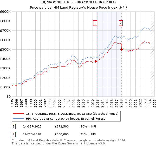 18, SPOONBILL RISE, BRACKNELL, RG12 8ED: Price paid vs HM Land Registry's House Price Index
