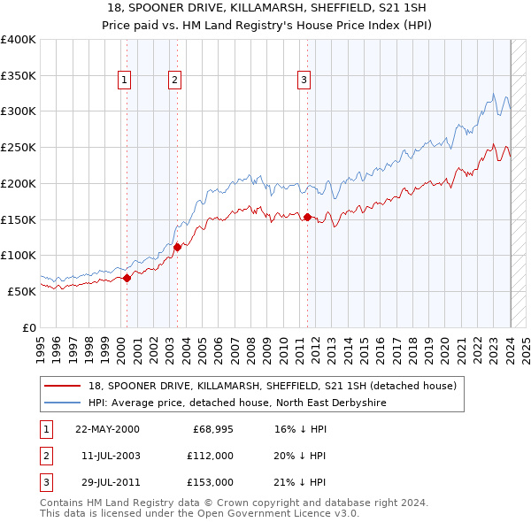 18, SPOONER DRIVE, KILLAMARSH, SHEFFIELD, S21 1SH: Price paid vs HM Land Registry's House Price Index