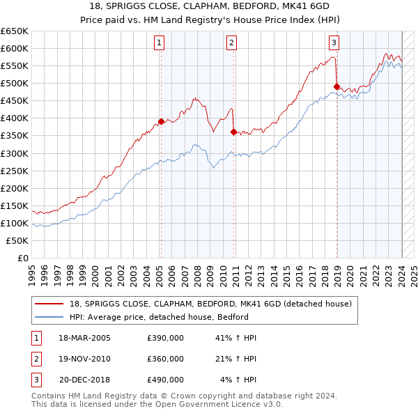18, SPRIGGS CLOSE, CLAPHAM, BEDFORD, MK41 6GD: Price paid vs HM Land Registry's House Price Index