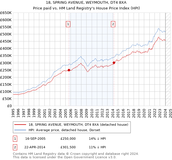 18, SPRING AVENUE, WEYMOUTH, DT4 8XA: Price paid vs HM Land Registry's House Price Index