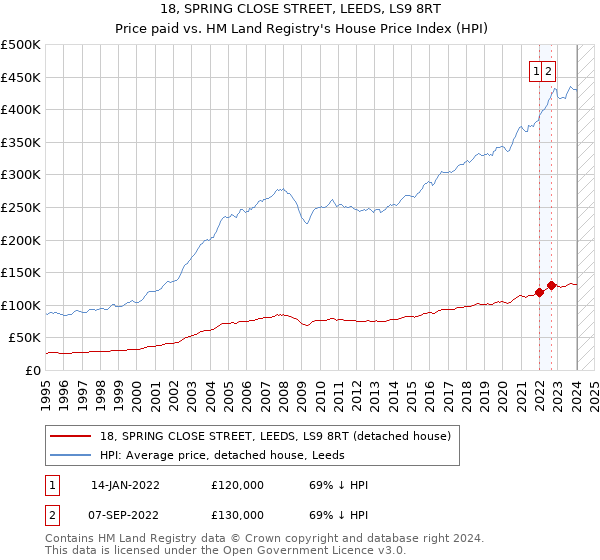 18, SPRING CLOSE STREET, LEEDS, LS9 8RT: Price paid vs HM Land Registry's House Price Index