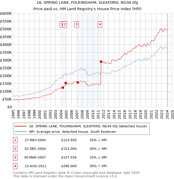 18, SPRING LANE, FOLKINGHAM, SLEAFORD, NG34 0SJ: Price paid vs HM Land Registry's House Price Index
