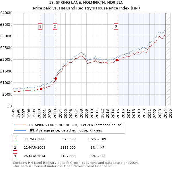 18, SPRING LANE, HOLMFIRTH, HD9 2LN: Price paid vs HM Land Registry's House Price Index