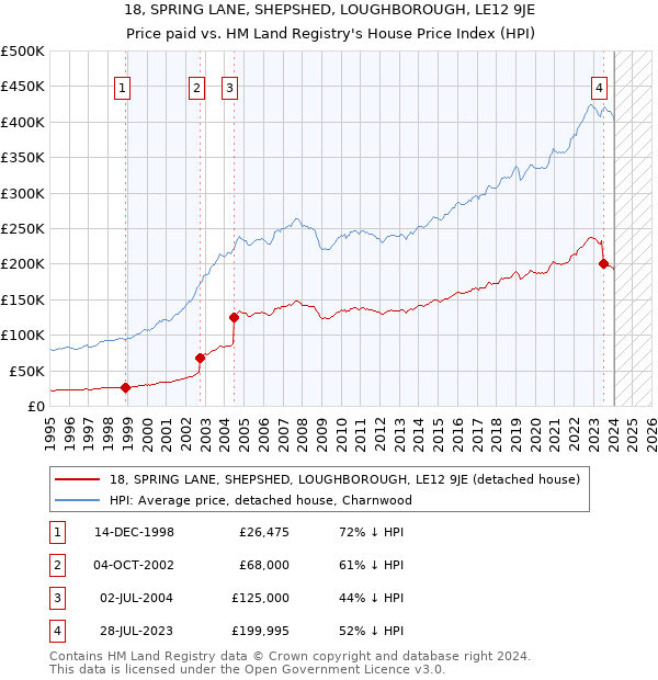 18, SPRING LANE, SHEPSHED, LOUGHBOROUGH, LE12 9JE: Price paid vs HM Land Registry's House Price Index
